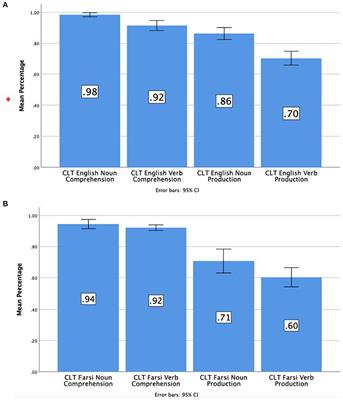 Using multiple measures of language dominance and proficiency in Farsi-English bilingual children
